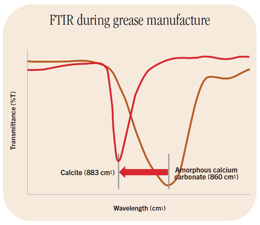 FTIR-during-grease-manufacture graph